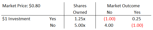 Wall Street University: Betting Markets (Part IV)