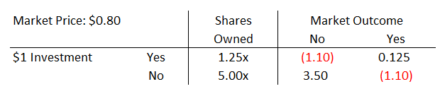 Wall Street University: Betting Markets (Part IV)