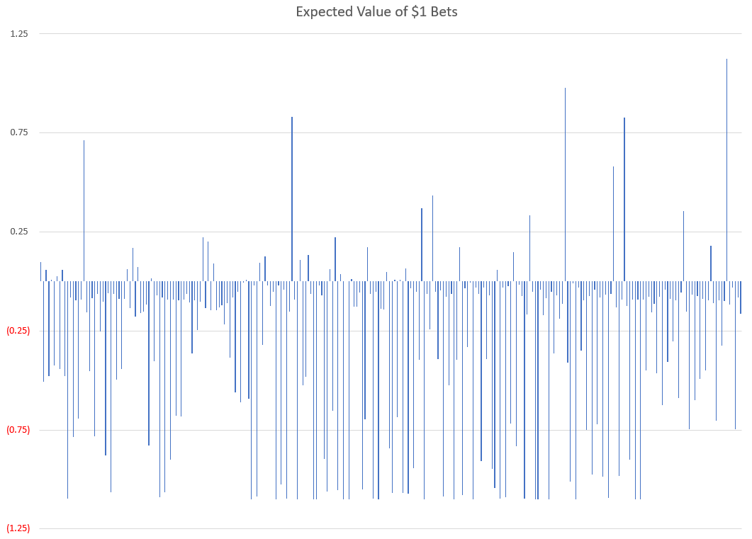 Wall Street University: Betting Markets (Part IV)