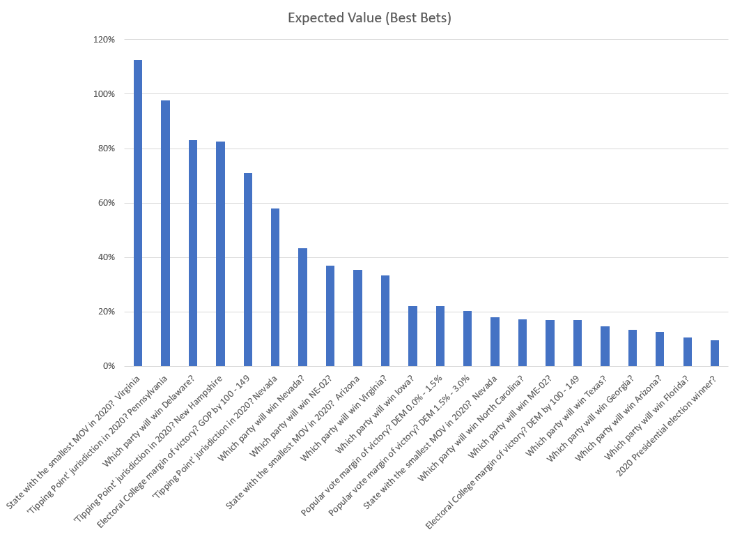 Wall Street University: Betting Markets (Part IV)