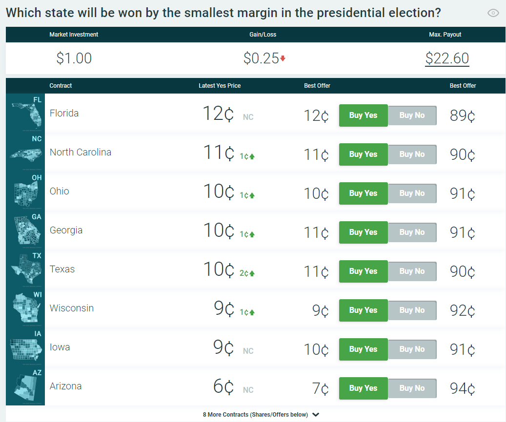 Wall Street University: Betting Markets (Part III)