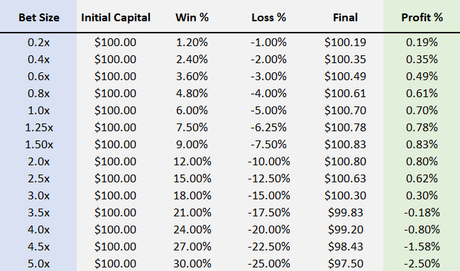 The Kelly Criterion