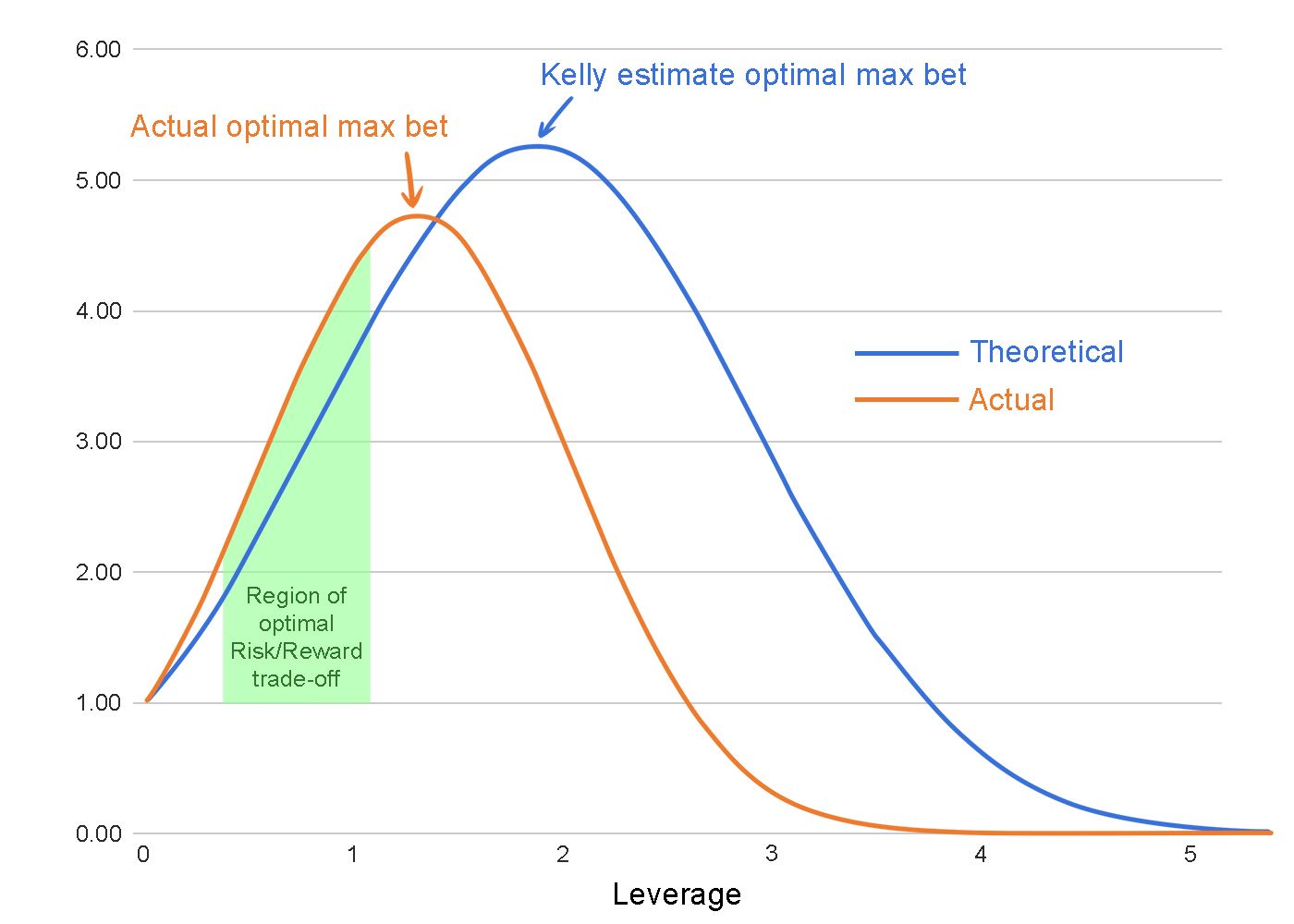 The Kelly Criterion