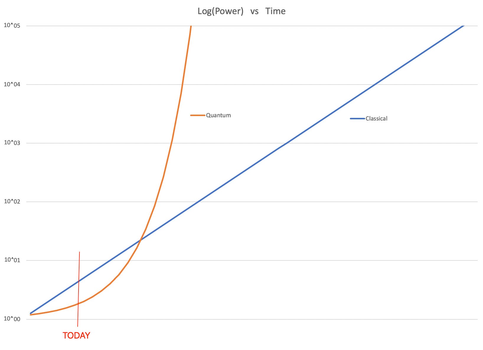 Moore's Law of Moore's Law of Quantum Computing