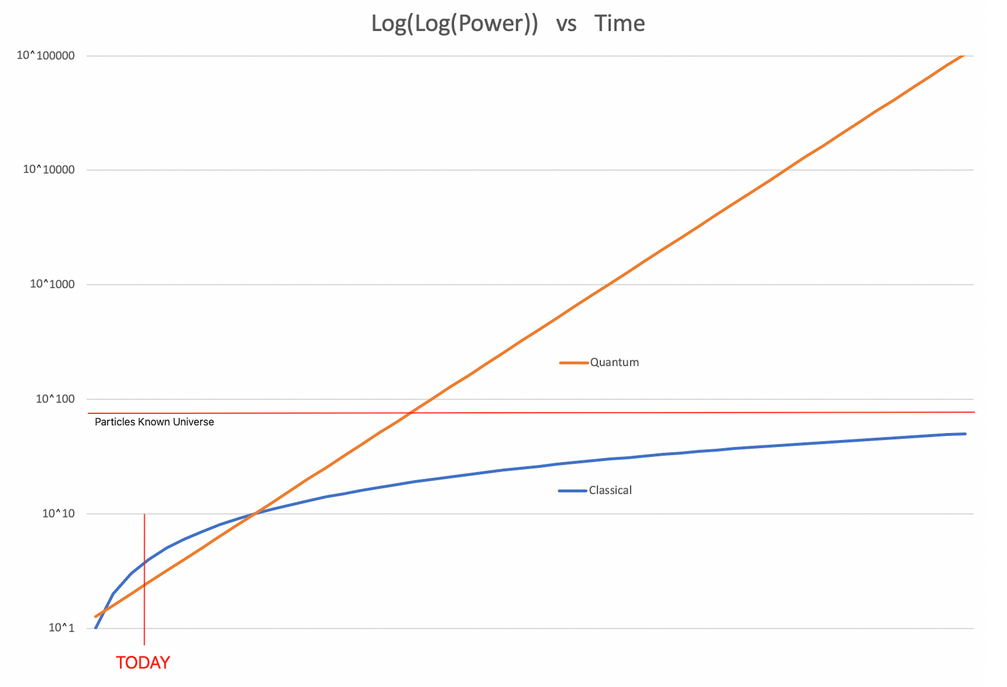 Moore's Law of Moore's Law of Quantum Computing