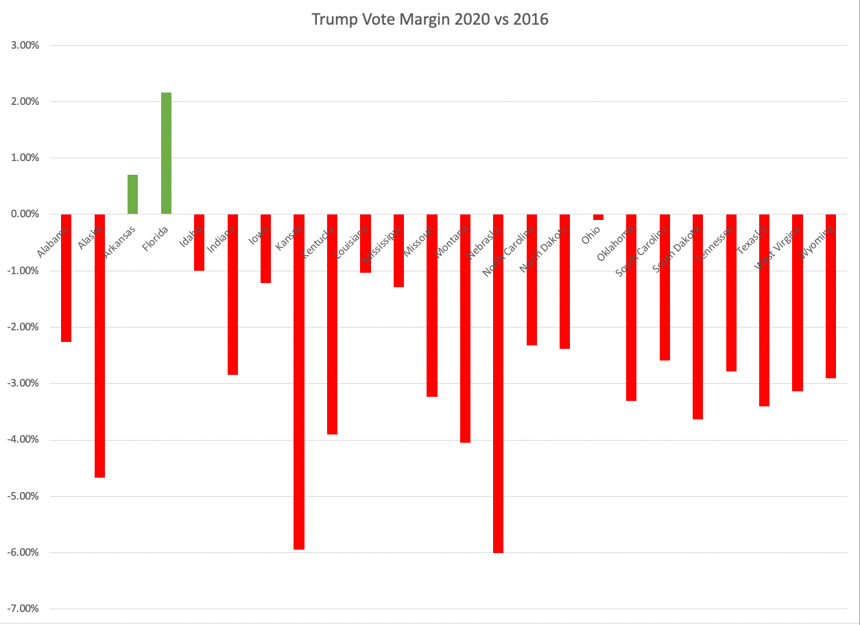 2020 Election: How the Red States Prove Biden (Easily) Won